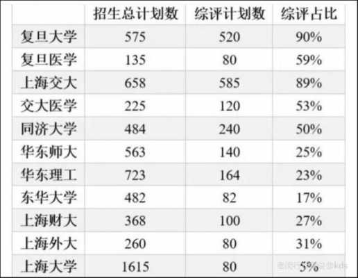 上海一本每年招收多少学生（2020年上海一本招生人数）-图3