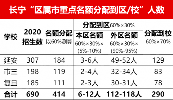 上海中考推优哪个区（上海中考推优的成功率有多大）-图3