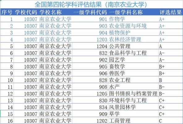南京农业大学全国排名多少（南京农业大学排名多少?）-图3