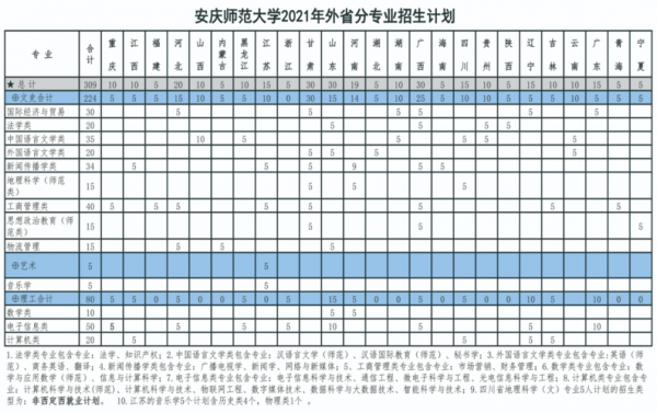 安庆师范大学招多少人（安庆师范大学2021年招多少人）-图1
