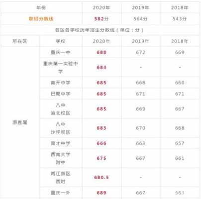 重庆哪个高中分数线低（2021重庆高中学校有哪些及分数线）-图3