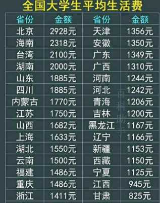 北京上大学每月生活费多少（北京上大学每月生活费多少钱）-图1