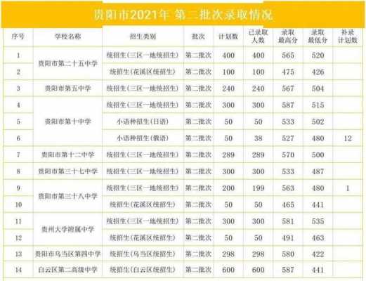 贵州中学多少分录取分数线（贵州高中录取分数多少分2021）-图2