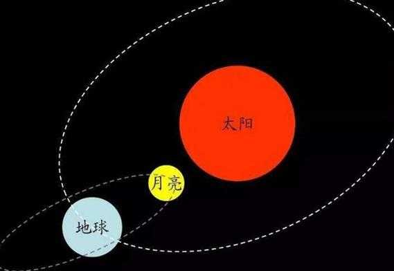 月亮太阳地球哪个大（地球,月亮,太阳哪个大）-图1