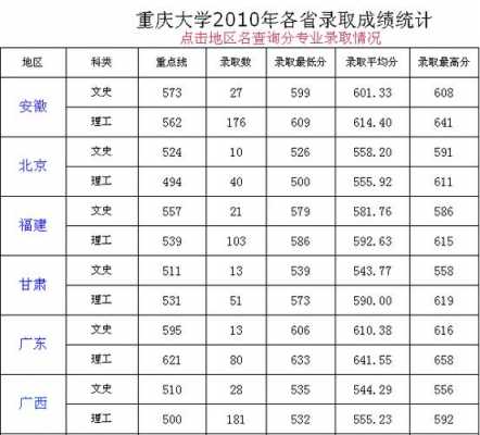 重庆大学一本录取分数线是多少（重庆大学一本二本分数线）-图2