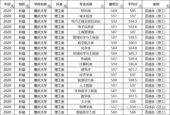 重庆大学一本录取分数线是多少（重庆大学一本二本分数线）-图3