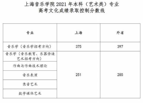 考入上海音乐学院要多少分（上海音乐学院收分多少）-图1