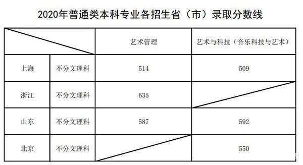 考入上海音乐学院要多少分（上海音乐学院收分多少）-图2