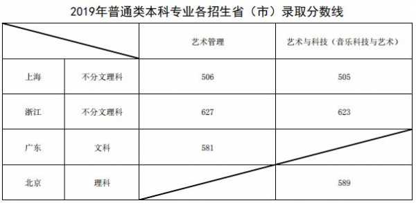 考入上海音乐学院要多少分（上海音乐学院收分多少）-图3