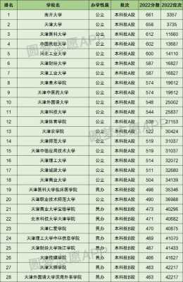天津省内有多少大学（天津市一共有多少大学）-图1