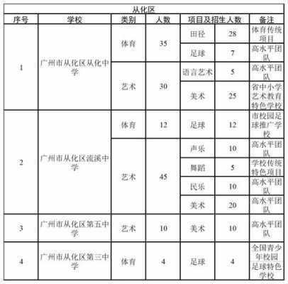 广州哪个高中招特长生（广州高中特长生录取学校）-图3